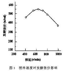 搅拌速度对发酵效价影响