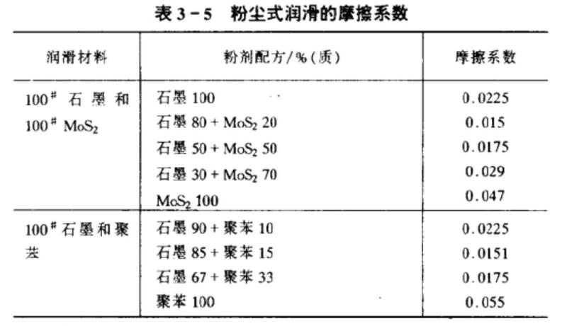 粉式润滑摩擦系数