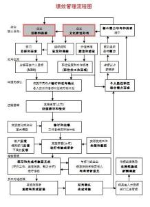 流程绩效管理