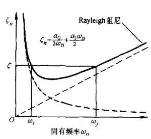 瑞利阻尼 _ 百科