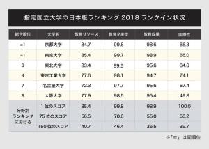 2018年泰晤士高等教育日本大学排名中，指定国立大学的情况