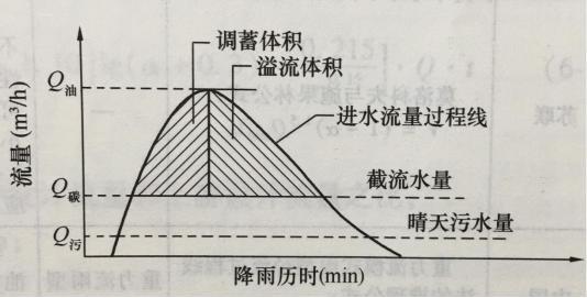 图3 合流制系统调蓄池工作原理