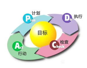 PDCA循环