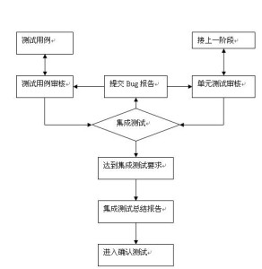 软件测试技术