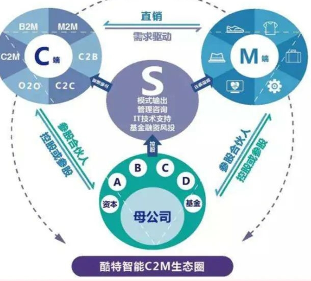 什么是电子商务模式 0