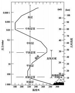大气垂直分布示意图图片