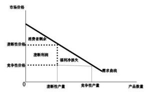 消费者剩余