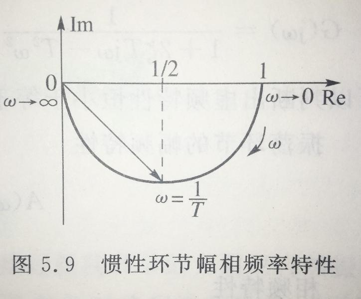 幅相频率特性曲线