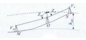图1 等边天顶距法的测量原理