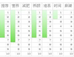冰糖扒蹄营养指数
