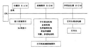 针式打印机结构图