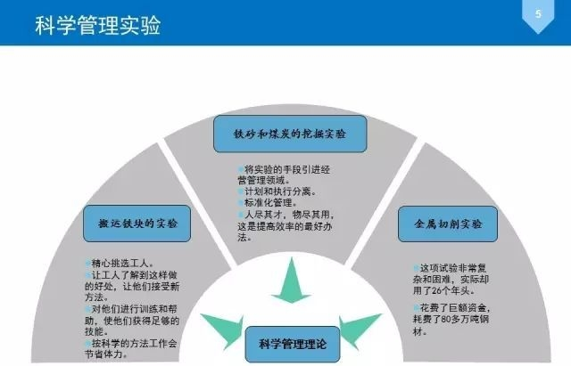 科学管理理论