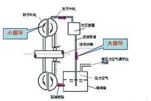 图4 液力缓速器原理