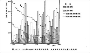 1950-1990年全国历年受旱、成灾面积序列