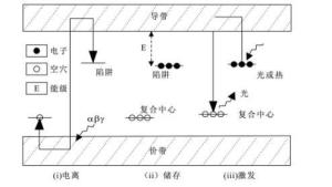 释光产生过程示意图