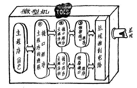 输入输出控制系统与操作系统的关系