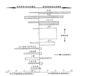 赫茨伯格调查图