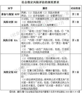 社会稳定风险评估的规范要求