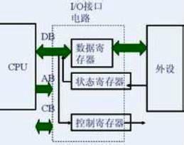 I/O接口