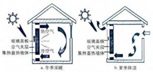 集热蓄热墙式被动太阳房原理