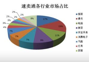 速卖通各行业市场占比