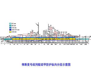 俾斯麦号战列舰装甲防护纵向剖面示意图