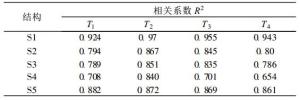 表1 纵向应变最大值与路面温度的相关性分析