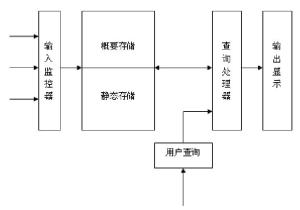 图1 DDSMS 的结构