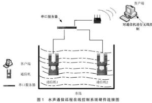 水声通信远程在线控制系统硬件连接图