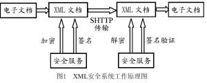 图1 XML安全系统工作原理图