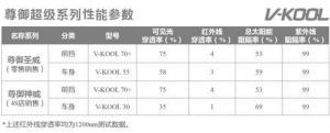 威固隔热膜尊御系列性能参数