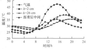 图2 6月份路面温度场和气温的日小时变化曲线