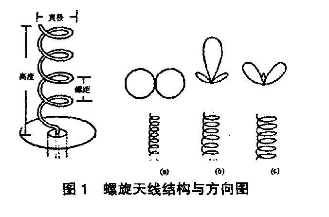 图1:螺旋天线结构与方向图