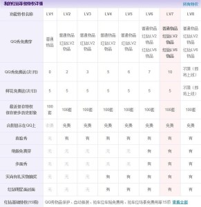 QQ红钻等级特权