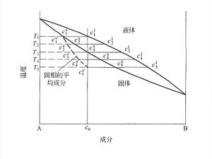 在液相中能完成扩散过程的非平衡凝固过程的示意图