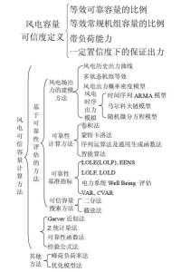 风电容量可信度定义及计算方法分类