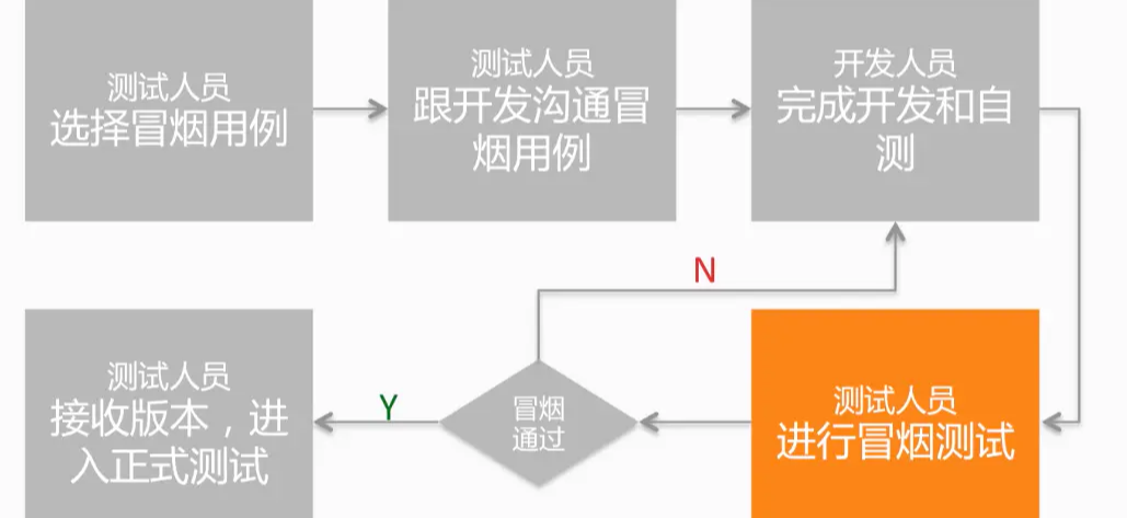 冒烟测试