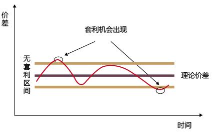 无风险套利