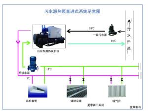 污水源热泵在系统中的应用