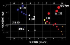 恒星——赫罗图
