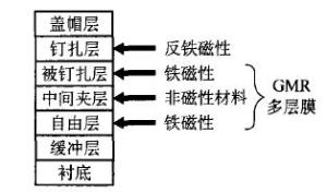 自旋阀叠层结构示意图