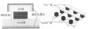 MRAM的结构示意图