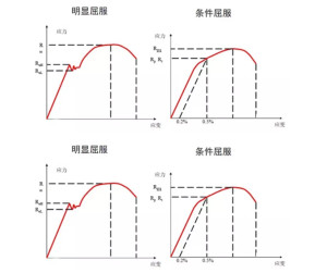 屈服强度描述图