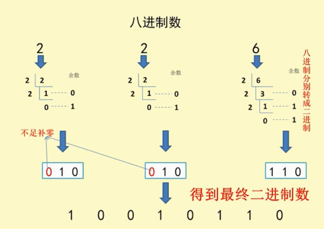 八进制对照表100以内图片