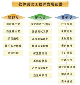 软件测试工程师职业发展前景