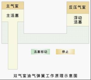 双气室油气弹簧工作原理