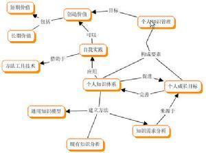 个人知识管理