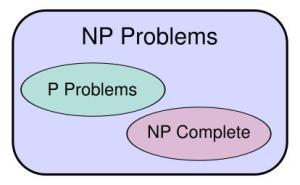 假设P ≠ NP的图解。若P = NP则三类相同。