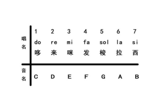 音名 对固定高度的音所定的名称 搜狗百科