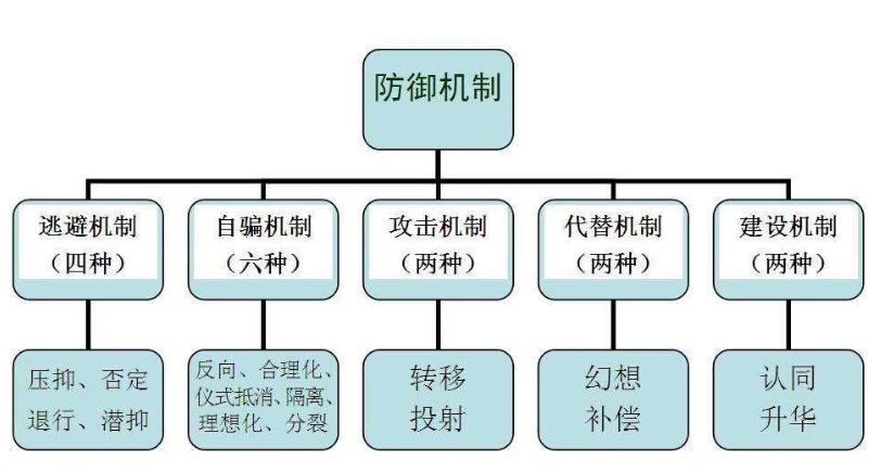 心理防御机制